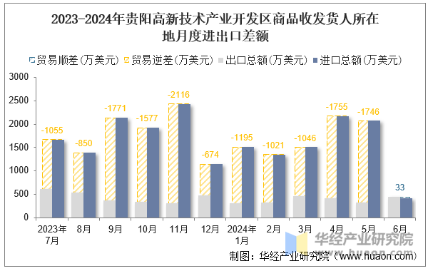 2023-2024年贵阳高新技术产业开发区商品收发货人所在地月度进出口差额