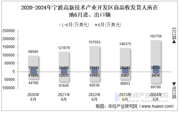 2020-2024年宁波高新技术产业开发区商品收发货人所在地6月进、出口额