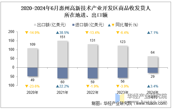 2020-2024年6月惠州高新技术产业开发区商品收发货人所在地进、出口额