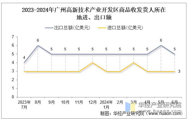 2023-2024年广州高新技术产业开发区商品收发货人所在地进、出口额