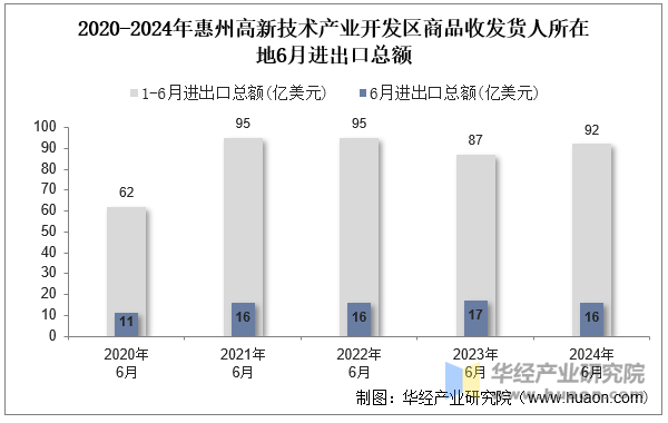 2020-2024年惠州高新技术产业开发区商品收发货人所在地6月进出口总额