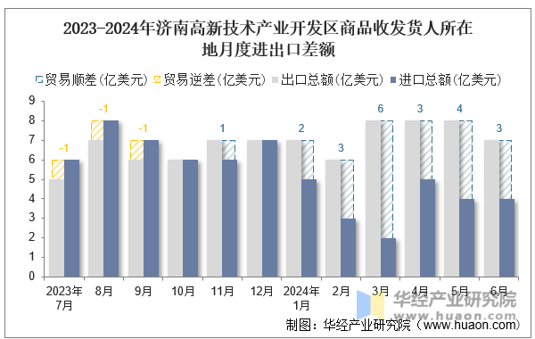 2023-2024年济南高新技术产业开发区商品收发货人所在地月度进出口差额