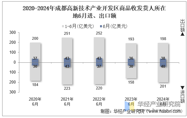 2020-2024年成都高新技术产业开发区商品收发货人所在地6月进、出口额