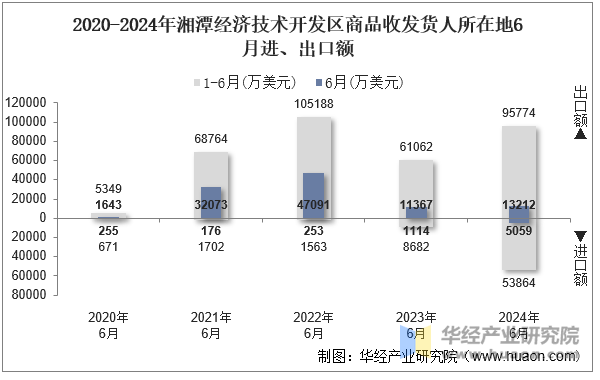 2020-2024年湘潭经济技术开发区商品收发货人所在地6月进、出口额