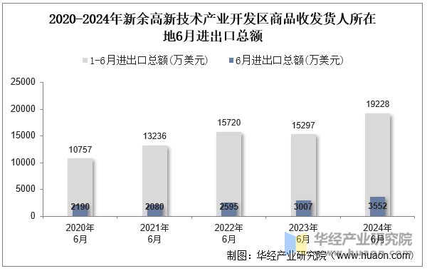 2020-2024年新余高新技术产业开发区商品收发货人所在地6月进出口总额