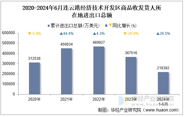 2020-2024年6月连云港经济技术开发区商品收发货人所在地进出口总额