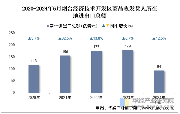 2020-2024年6月烟台经济技术开发区商品收发货人所在地进出口总额