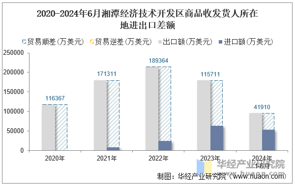 2020-2024年6月湘潭经济技术开发区商品收发货人所在地进出口差额