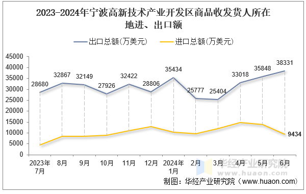 2023-2024年宁波高新技术产业开发区商品收发货人所在地进、出口额