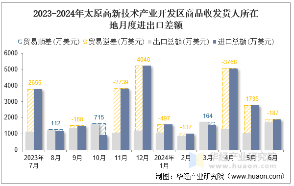 2023-2024年太原高新技术产业开发区商品收发货人所在地月度进出口差额