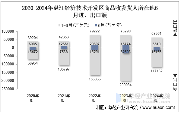 2020-2024年湛江经济技术开发区商品收发货人所在地6月进、出口额