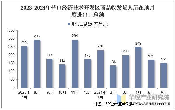 2023-2024年营口经济技术开发区商品收发货人所在地月度进出口总额