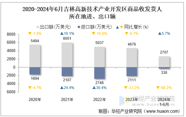 2020-2024年6月吉林高新技术产业开发区商品收发货人所在地进、出口额