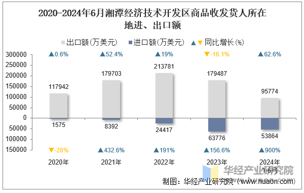 2020-2024年6月湘潭经济技术开发区商品收发货人所在地进、出口额