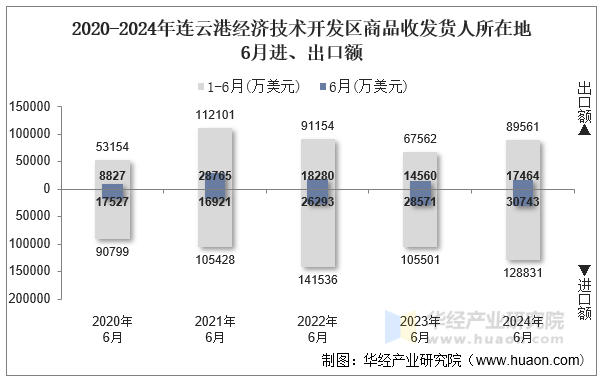 2020-2024年连云港经济技术开发区商品收发货人所在地6月进、出口额