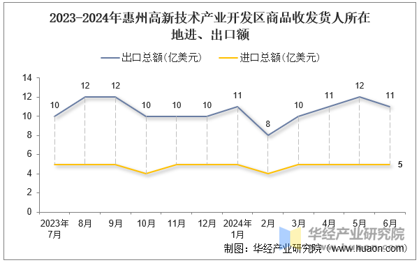 2023-2024年惠州高新技术产业开发区商品收发货人所在地进、出口额