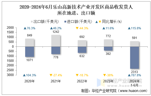 2020-2024年6月乐山高新技术产业开发区商品收发货人所在地进、出口额