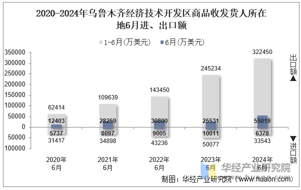 2020-2024年乌鲁木齐经济技术开发区商品收发货人所在地6月进、出口额