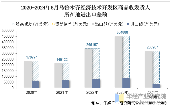 2020-2024年6月乌鲁木齐经济技术开发区商品收发货人所在地进出口差额