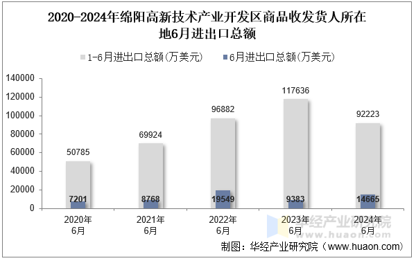 2020-2024年绵阳高新技术产业开发区商品收发货人所在地6月进出口总额