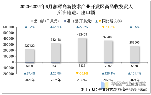 2020-2024年6月湘潭高新技术产业开发区商品收发货人所在地进、出口额