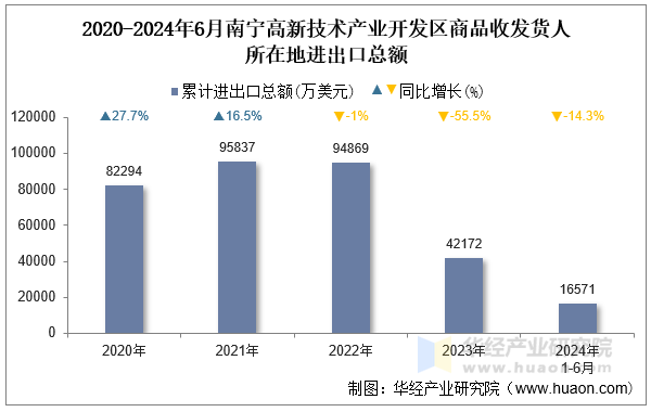 2020-2024年6月南宁高新技术产业开发区商品收发货人所在地进出口总额