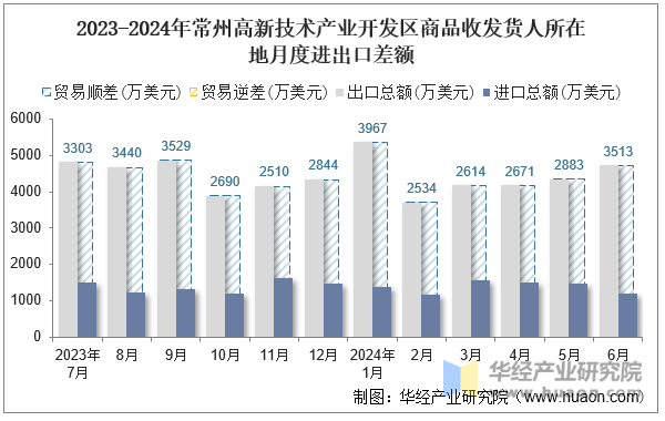 2023-2024年常州高新技术产业开发区商品收发货人所在地月度进出口差额