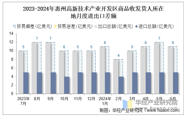 2023-2024年惠州高新技术产业开发区商品收发货人所在地月度进出口差额