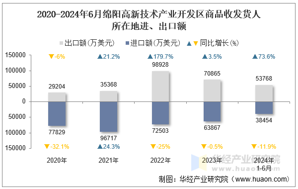2020-2024年6月绵阳高新技术产业开发区商品收发货人所在地进、出口额