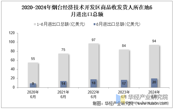 2020-2024年烟台经济技术开发区商品收发货人所在地6月进出口总额