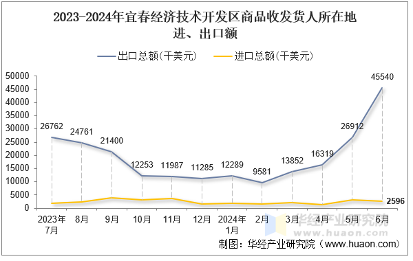 2023-2024年宜春经济技术开发区商品收发货人所在地进、出口额