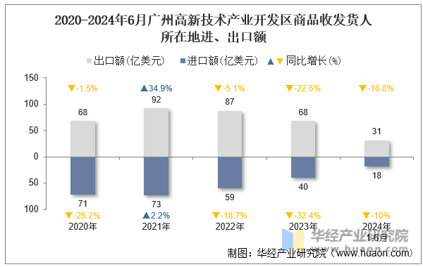 2020-2024年6月广州高新技术产业开发区商品收发货人所在地进、出口额