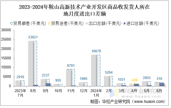 2023-2024年鞍山高新技术产业开发区商品收发货人所在地月度进出口差额