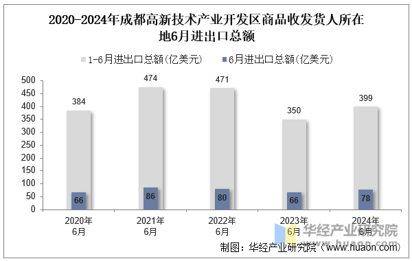 2020-2024年成都高新技术产业开发区商品收发货人所在地6月进出口总额