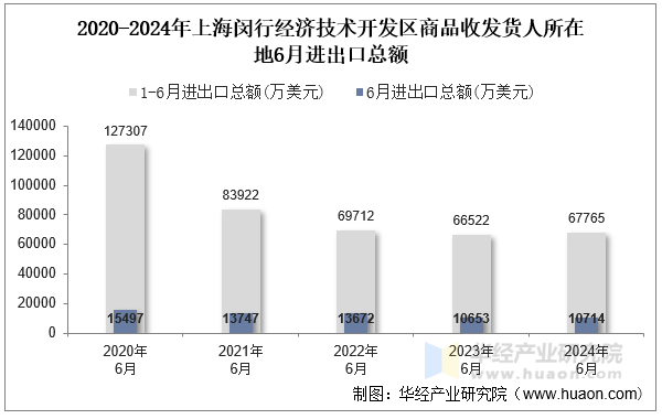 2020-2024年上海闵行经济技术开发区商品收发货人所在地6月进出口总额