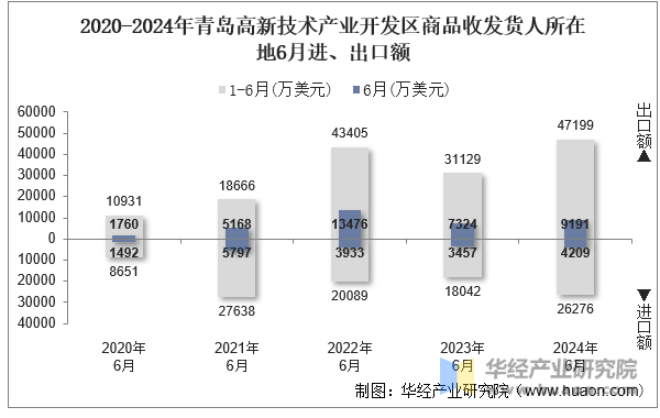 2020-2024年青岛高新技术产业开发区商品收发货人所在地6月进、出口额