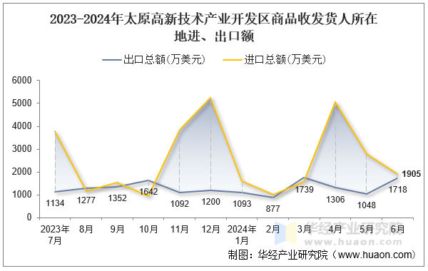 2023-2024年太原高新技术产业开发区商品收发货人所在地进、出口额