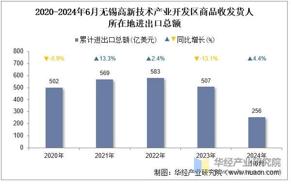 2020-2024年6月无锡高新技术产业开发区商品收发货人所在地进出口总额