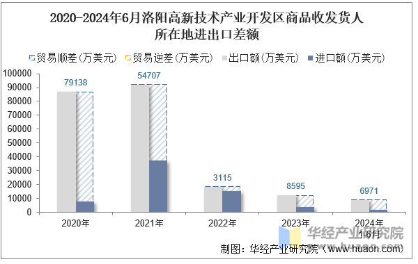 2020-2024年6月洛阳高新技术产业开发区商品收发货人所在地进出口差额