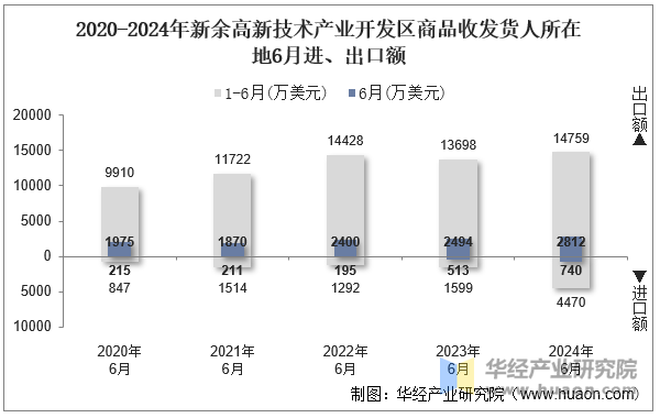 2020-2024年新余高新技术产业开发区商品收发货人所在地6月进、出口额