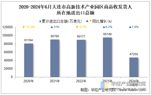 2020-2024年6月大连市高新技术产业园区商品收发货人所在地进出口总额