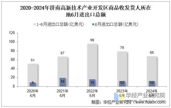 2020-2024年济南高新技术产业开发区商品收发货人所在地6月进出口总额