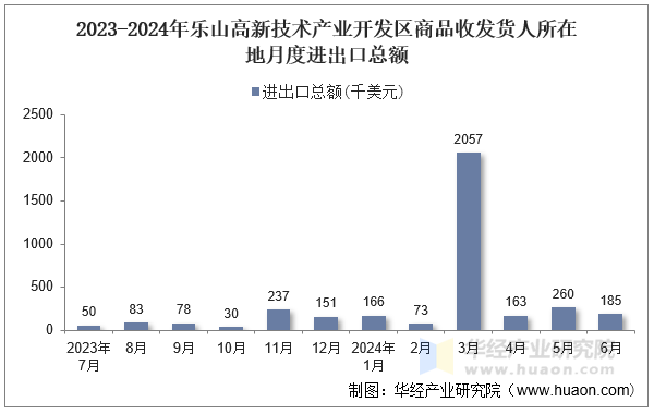 2023-2024年乐山高新技术产业开发区商品收发货人所在地月度进出口总额