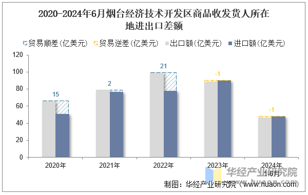 2020-2024年6月烟台经济技术开发区商品收发货人所在地进出口差额