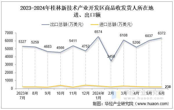 2023-2024年桂林新技术产业开发区商品收发货人所在地进、出口额