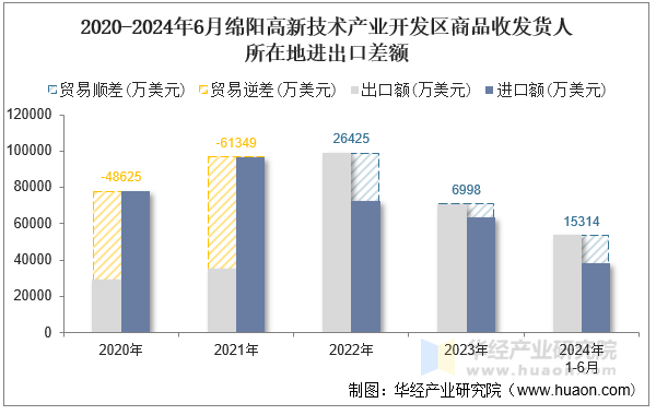 2020-2024年6月绵阳高新技术产业开发区商品收发货人所在地进出口差额