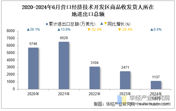 2020-2024年6月营口经济技术开发区商品收发货人所在地进出口总额