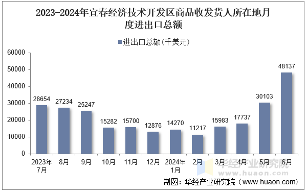 2023-2024年宜春经济技术开发区商品收发货人所在地月度进出口总额
