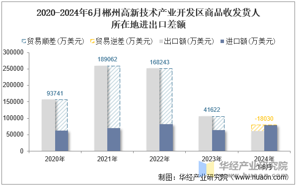 2020-2024年6月郴州高新技术产业开发区商品收发货人所在地进出口差额