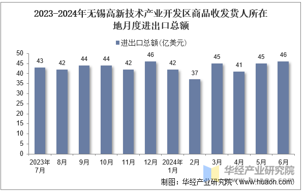 2023-2024年无锡高新技术产业开发区商品收发货人所在地月度进出口总额